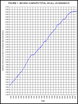 Graph of miles driven from 1982 to this year