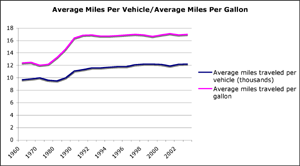 Average Miles Per Vehicle/Average Miles Per Gallon Graph Average Miles Per Vehicle/Average Miles Per Gallon Graph