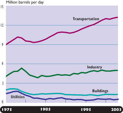 Transportation's Share of U.S. Petroleum Use: 1975-2003 Transportation's Share of U.S. Petroleum Use: 1975-2003