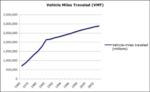 Vehicle Miles Traveled Graph Vehicle Miles Traveled Graph