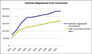 Vehicles registered/fuel consumed graph Vehicles registered/fuel consumed graph